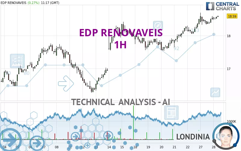 EDP RENOVAVEIS - 1H