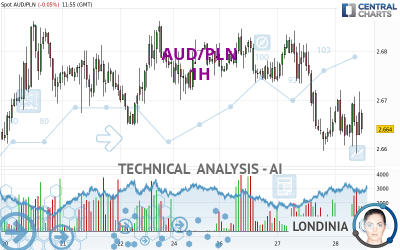 AUD/PLN - 1H