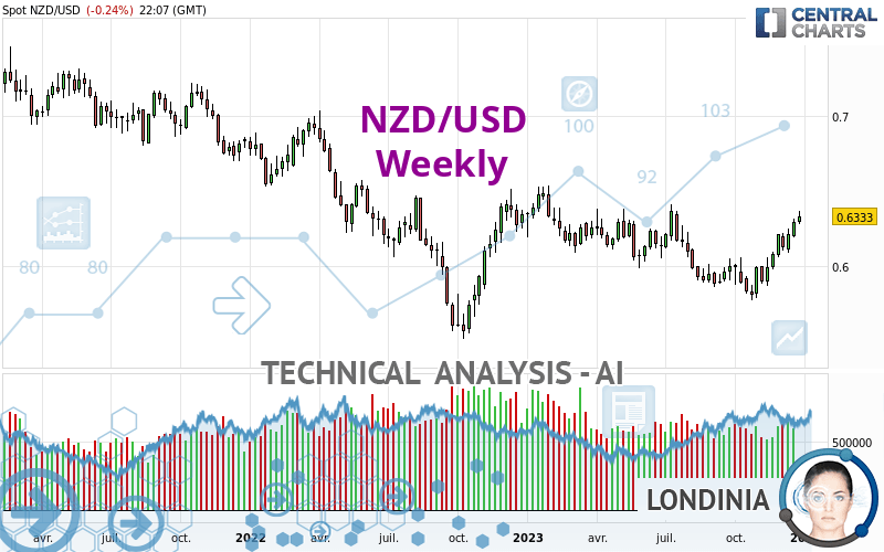 NZD/USD - Weekly