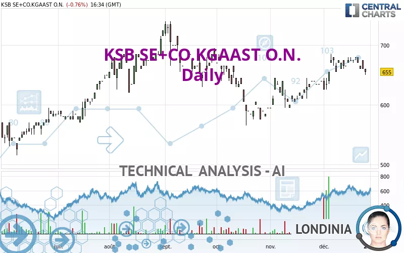 KSB SE+CO.KGAAST O.N. - Giornaliero