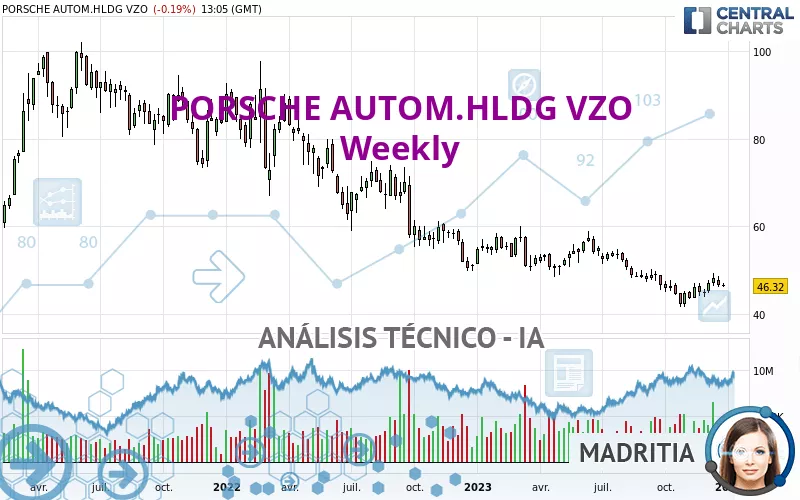 PORSCHE AUTOM.HLDG VZO - Semanal