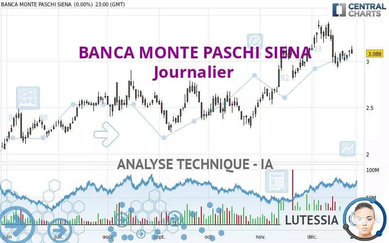 BANCA MONTE PASCHI SIENA - Giornaliero