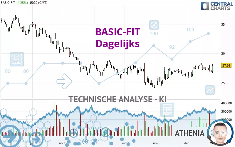 BASIC-FIT - Dagelijks