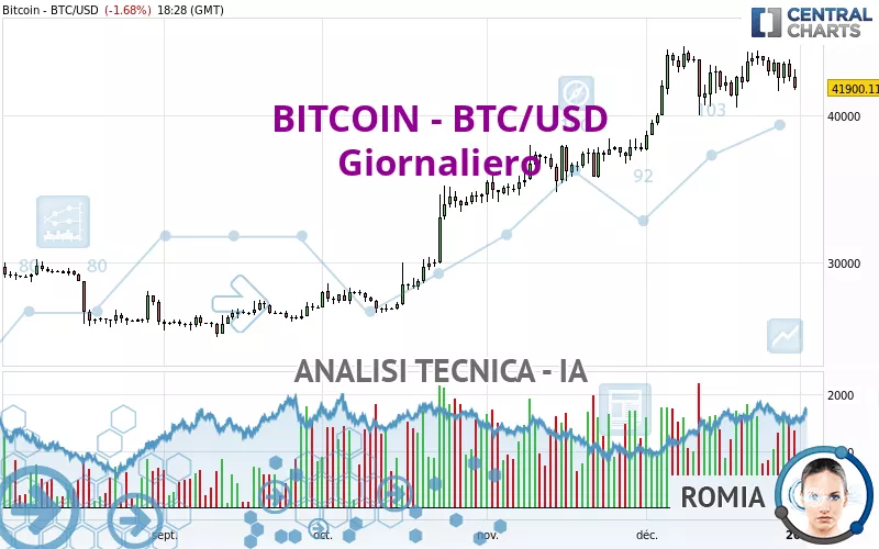 BITCOIN - BTC/USD - Dagelijks