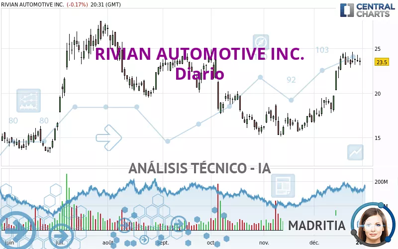 RIVIAN AUTOMOTIVE INC. - Diario