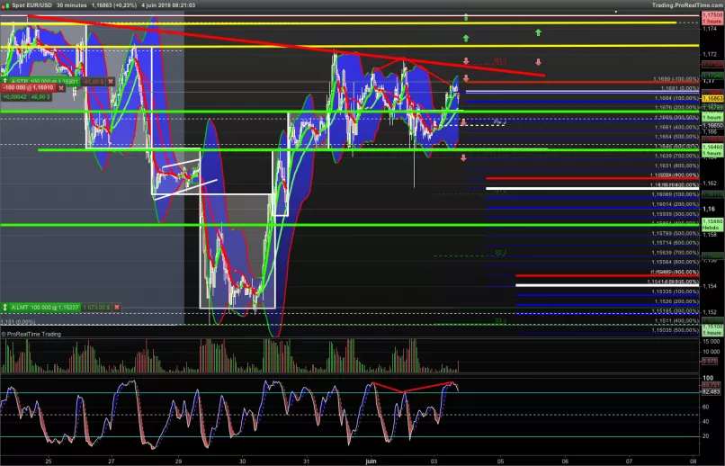 EUR/USD - 30 min.