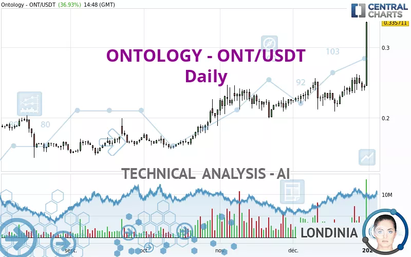 ONTOLOGY - ONT/USDT - Dagelijks