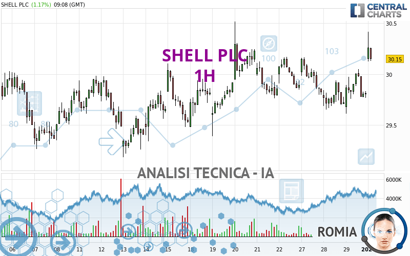 SHELL PLC - 1H