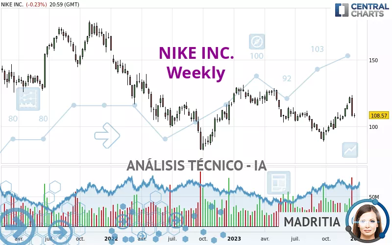 NIKE INC. - Semanal