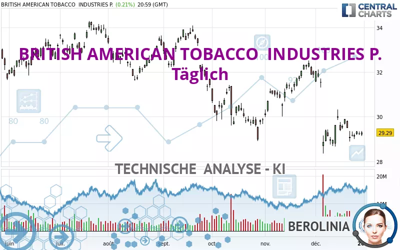 BRITISH AMERICAN TOBACCO  INDUSTRIES P. - Täglich