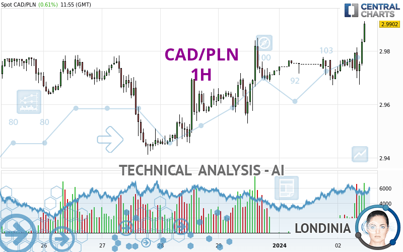 CAD/PLN - 1H