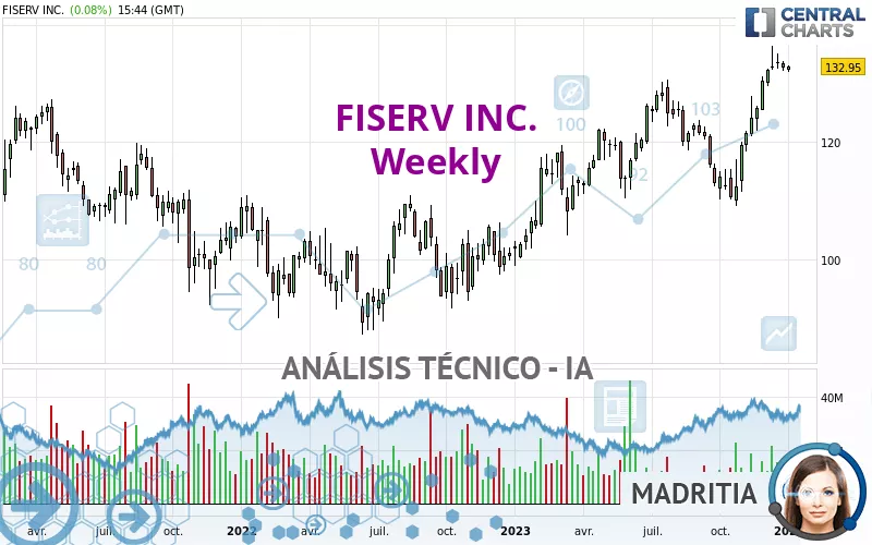 FISERV INC. - Semanal