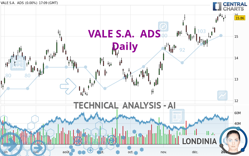 VALE S.A.  ADS - Diario