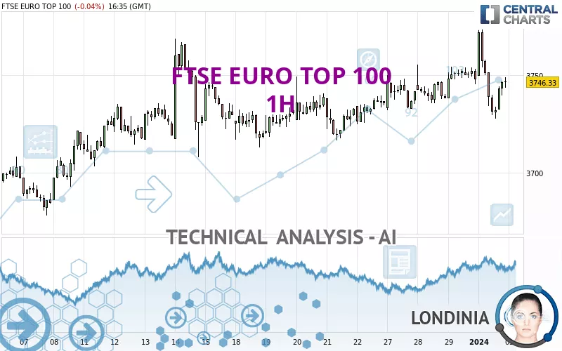 FTSE EURO TOP 100 - 1H