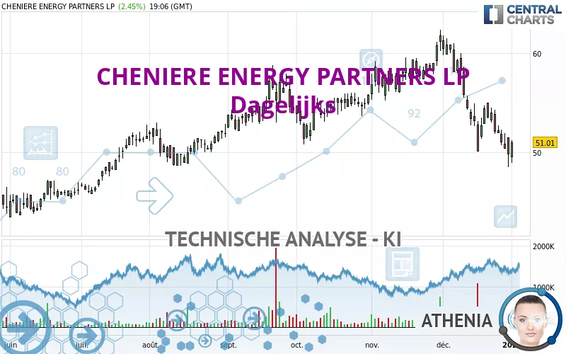 CHENIERE ENERGY PARTNERS LP - Dagelijks