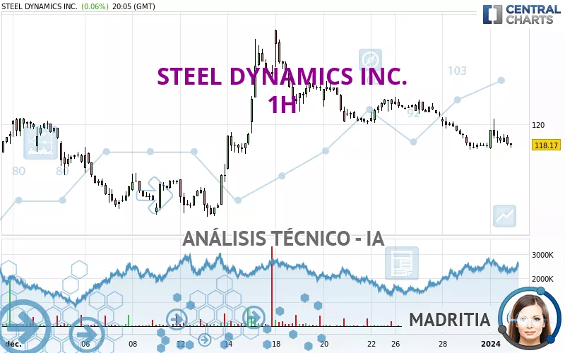 STEEL DYNAMICS INC. - 1H