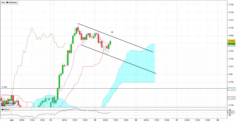 AUD/USD - 1 uur