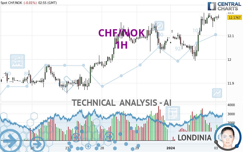 CHF/NOK - 1H