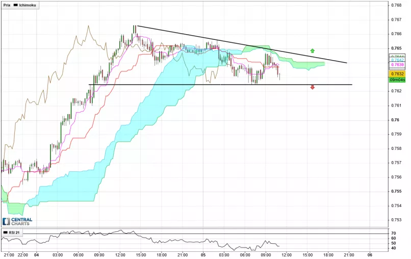 AUD/USD - 15 min.