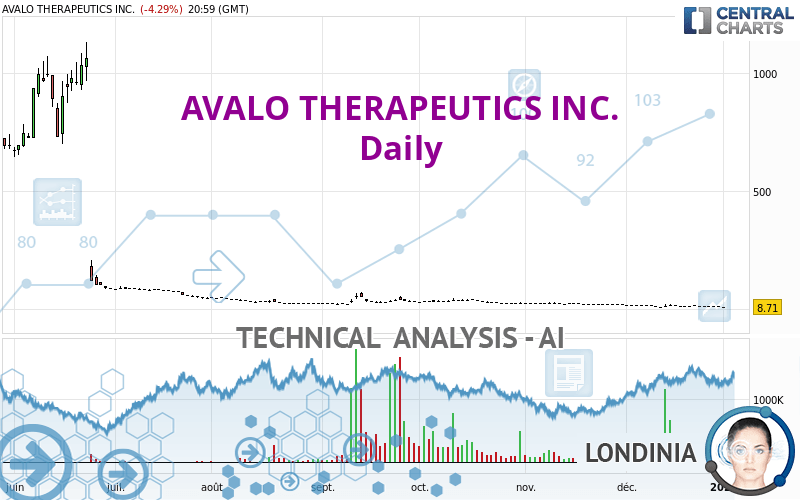 AVALO THERAPEUTICS INC. - Daily