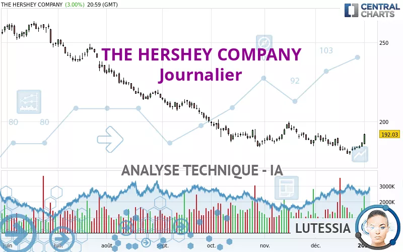 THE HERSHEY COMPANY - Dagelijks