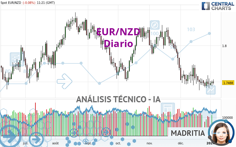 EUR/NZD - Diario