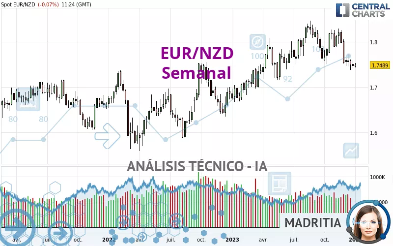 EUR/NZD - Wekelijks