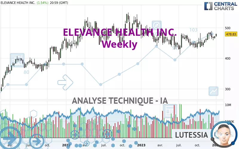 ELEVANCE HEALTH INC. - Hebdomadaire