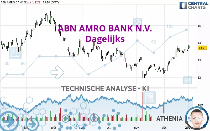 ABN AMRO BANK N.V. - Dagelijks