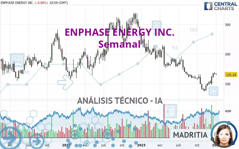 ENPHASE ENERGY INC. - Semanal