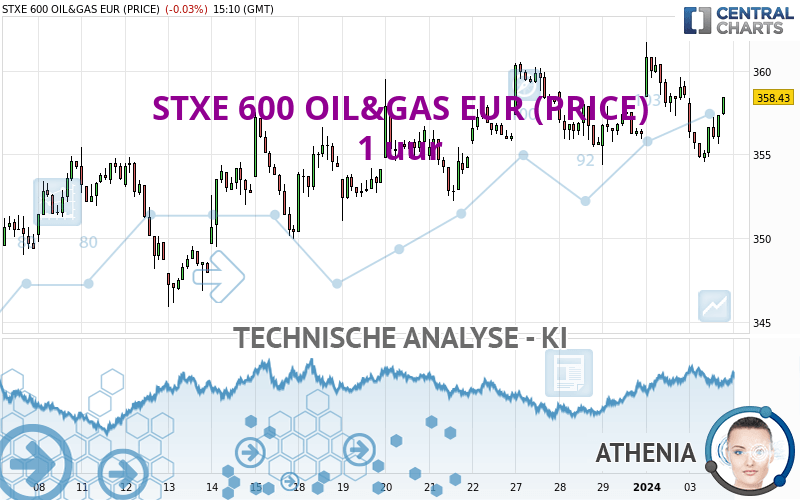 STXE 600 OIL&GAS EUR (PRICE) - 1 uur