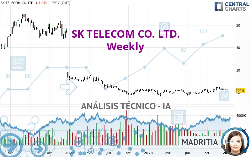 SK TELECOM CO. LTD. - Semanal