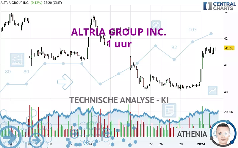 ALTRIA GROUP INC. - 1 uur