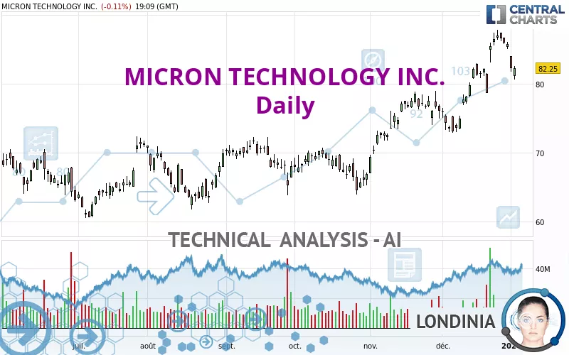 MICRON TECHNOLOGY INC. - Giornaliero