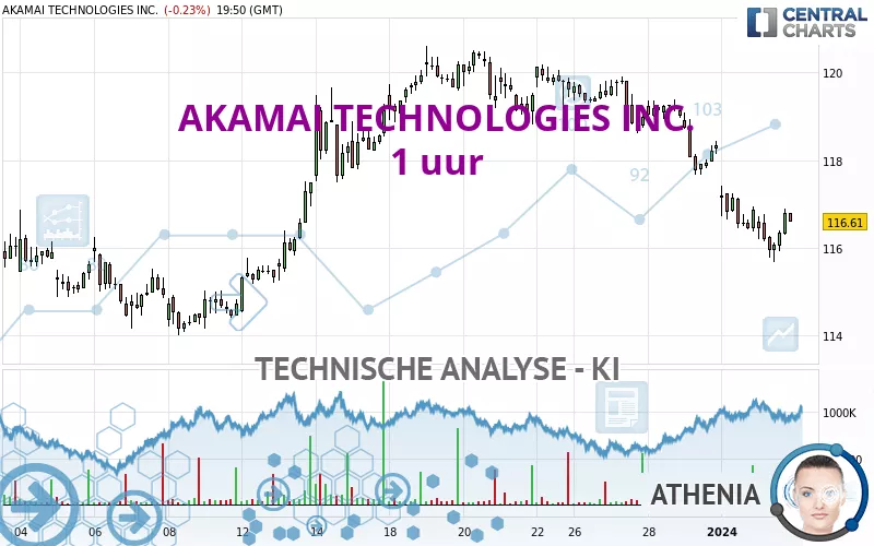 AKAMAI TECHNOLOGIES INC. - 1 uur