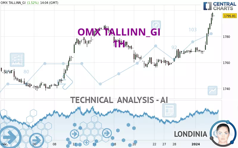 OMX TALLINN_GI - 1H