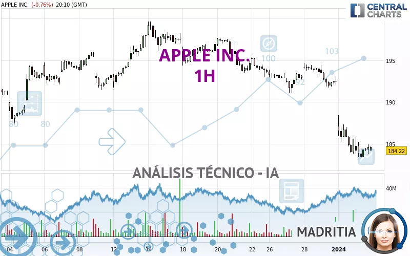 APPLE INC. - 1 uur