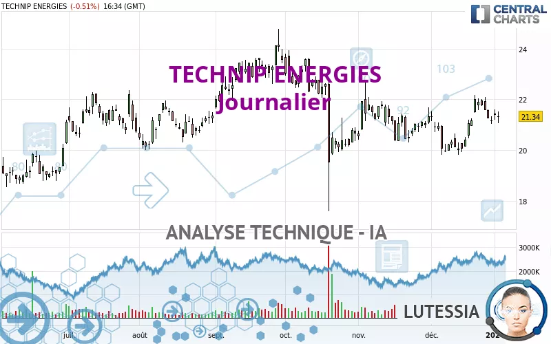 TECHNIP ENERGIES - Diario