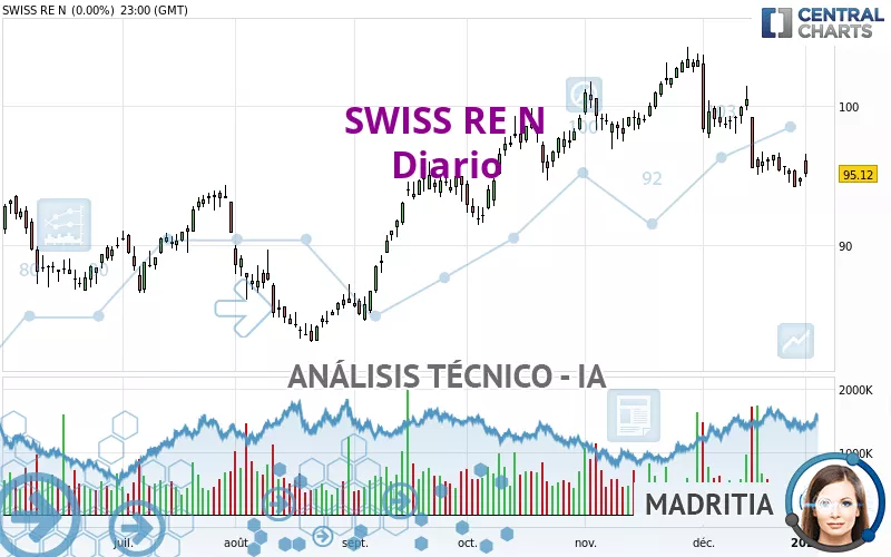 SWISS RE N - Diario