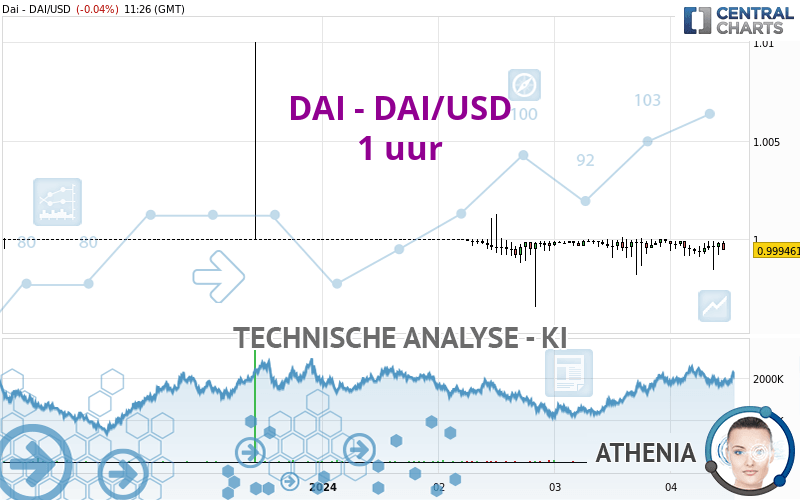 DAI - DAI/USD - 1H