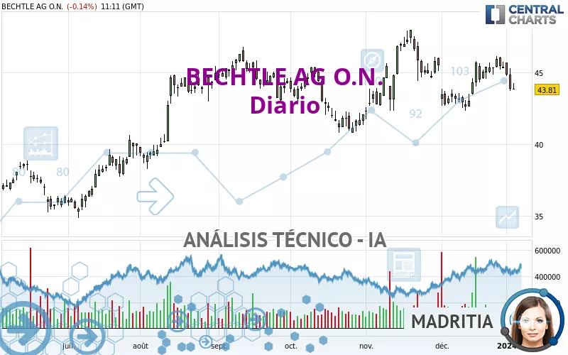 BECHTLE AG O.N. - Diario