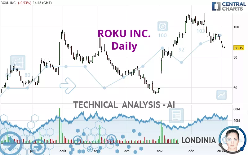 ROKU INC. - Daily