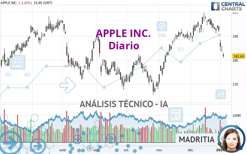 APPLE INC. - Diario