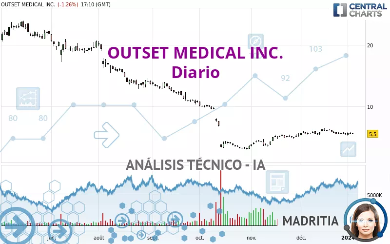 OUTSET MEDICAL INC. - Dagelijks