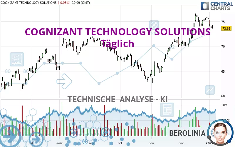 COGNIZANT TECHNOLOGY SOLUTIONS - Täglich