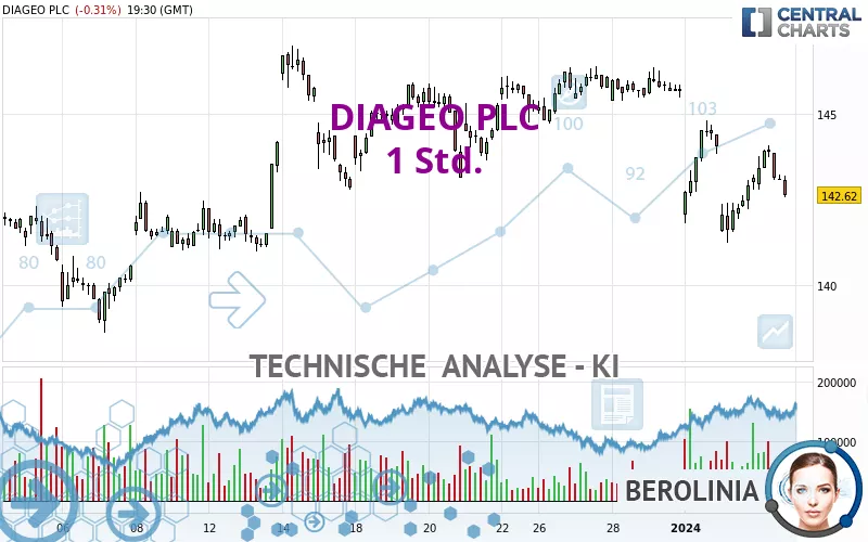 DIAGEO PLC - 1 Std.