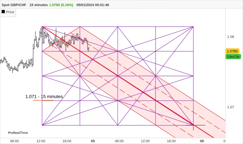 GBP/CHF - 15 min.