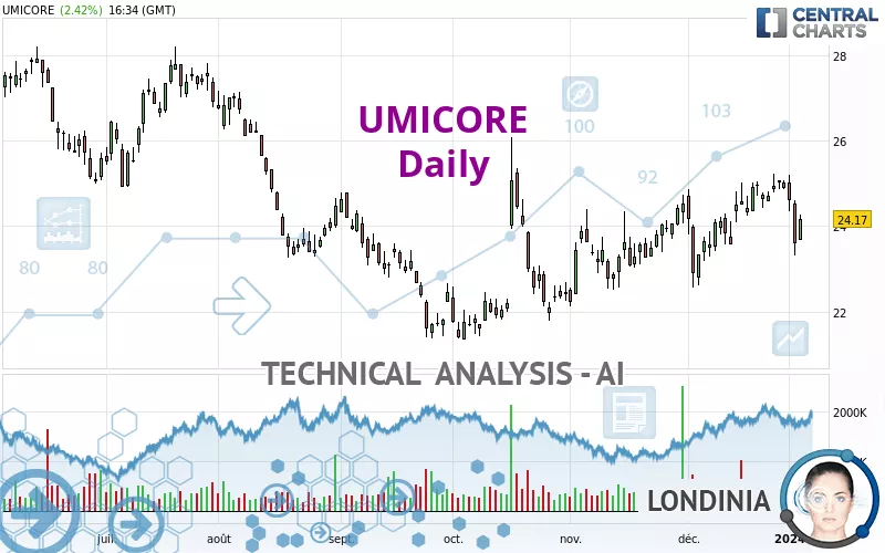 UMICORE - Daily