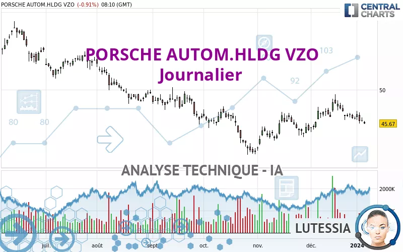 PORSCHE AUTOM.HLDG VZO - Journalier