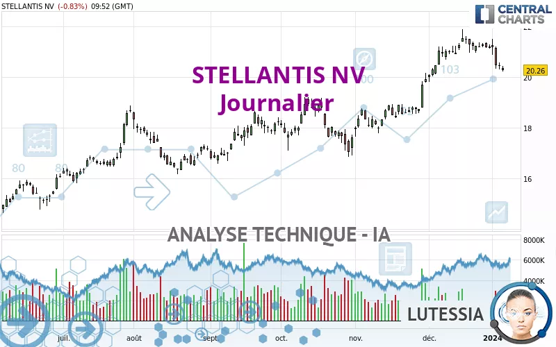 STELLANTIS NV - Journalier